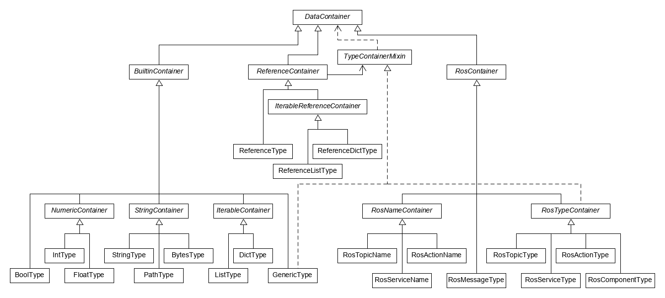 Data Type Structure
